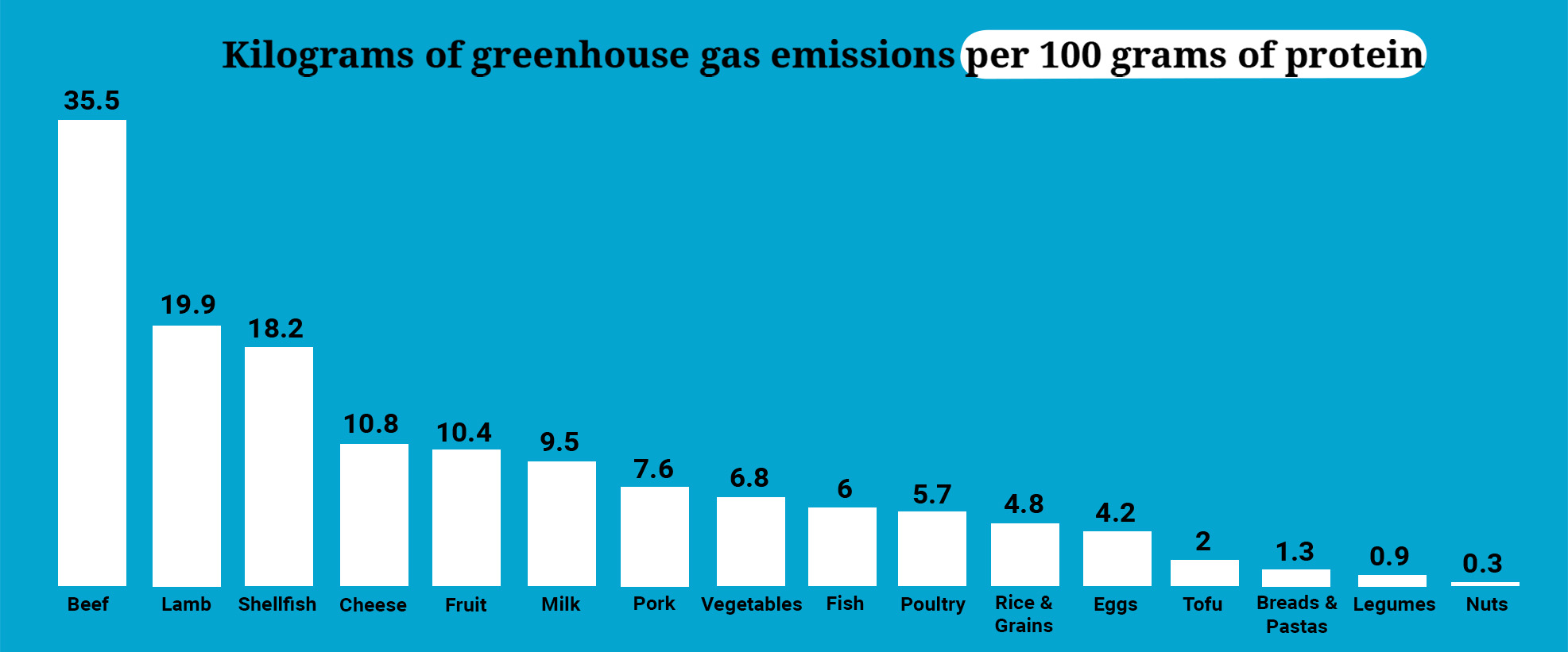 Graph of kilograms of greenhouse gas emissions